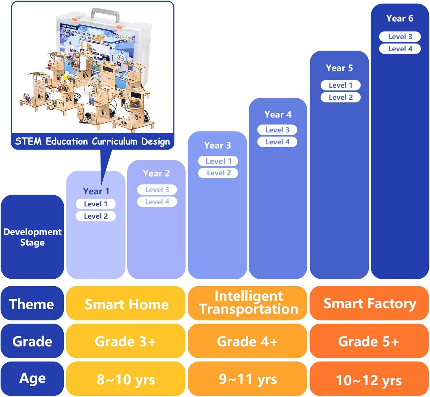 ACEBOTT 8-Piece Set ESP32 STEM Smart Home Education Kit Compatible with Arduino, STEM Robotics Science Kits for Kids Age 12+, Engineering Projects STEAM Activities Gifts 12+ Year Old Boys Crafts - Image 3