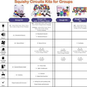 Squishy Circuits Group Kit - Explore Electrical Circuits with Play Dough - STEM Science Kits for Kids Age 8-12 - Fun and Educational for Classrooms, Camps, Libraries, Museums and More!